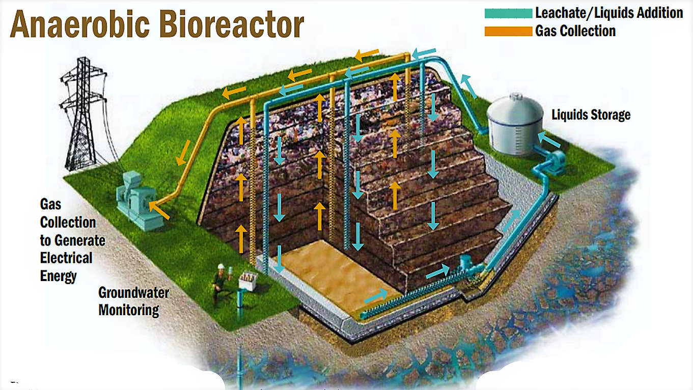 Sanitary Landfill Layers